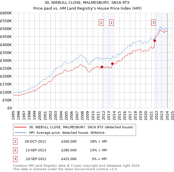 30, NIEBULL CLOSE, MALMESBURY, SN16 9TX: Price paid vs HM Land Registry's House Price Index