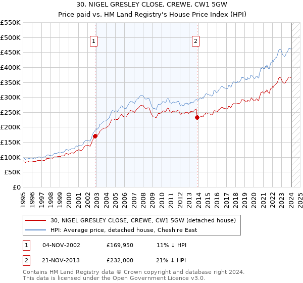 30, NIGEL GRESLEY CLOSE, CREWE, CW1 5GW: Price paid vs HM Land Registry's House Price Index