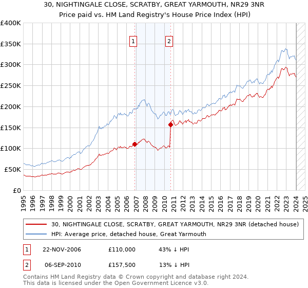 30, NIGHTINGALE CLOSE, SCRATBY, GREAT YARMOUTH, NR29 3NR: Price paid vs HM Land Registry's House Price Index