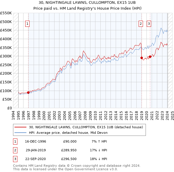30, NIGHTINGALE LAWNS, CULLOMPTON, EX15 1UB: Price paid vs HM Land Registry's House Price Index