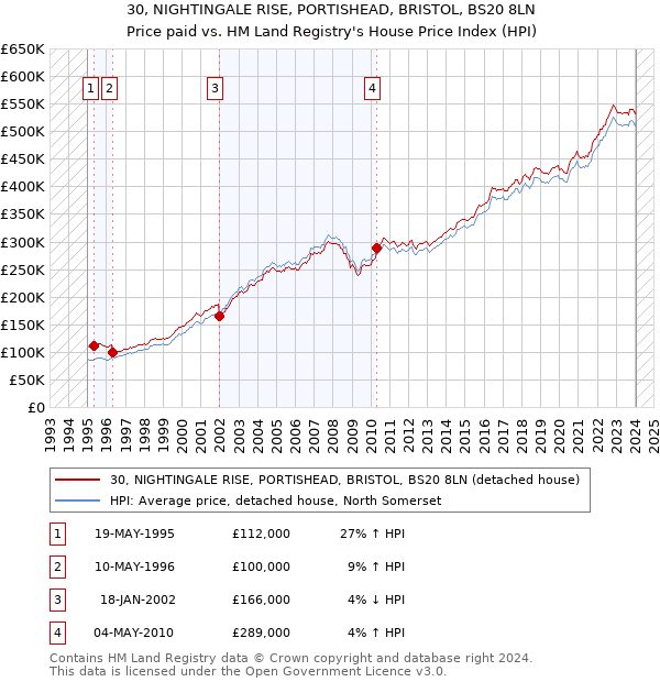 30, NIGHTINGALE RISE, PORTISHEAD, BRISTOL, BS20 8LN: Price paid vs HM Land Registry's House Price Index