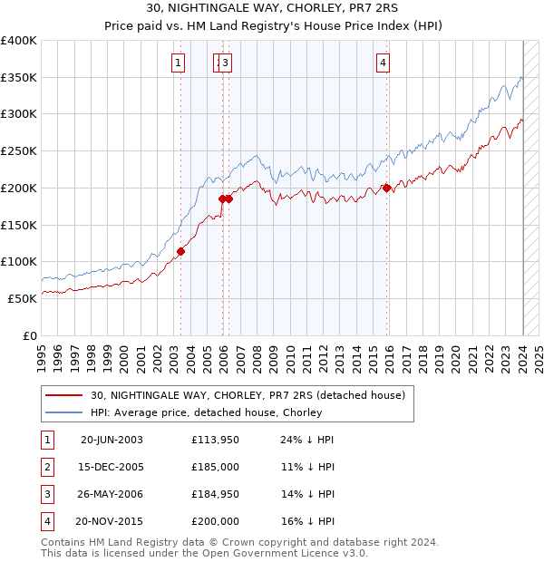 30, NIGHTINGALE WAY, CHORLEY, PR7 2RS: Price paid vs HM Land Registry's House Price Index