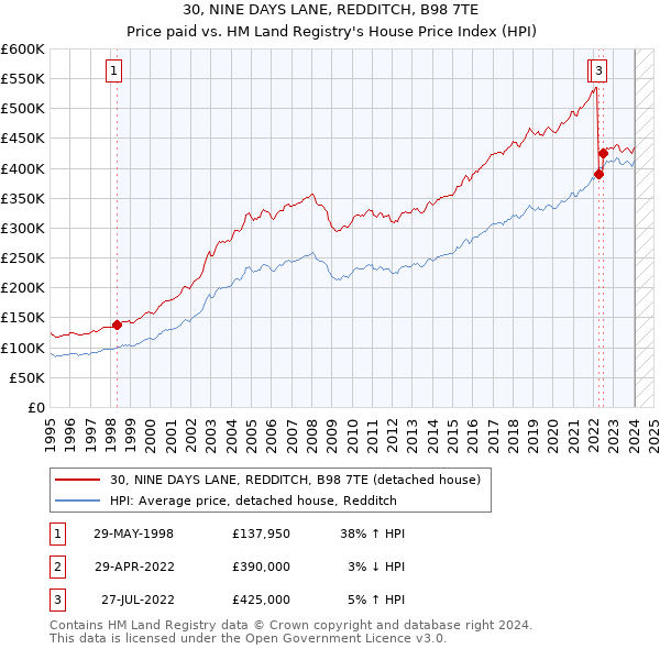 30, NINE DAYS LANE, REDDITCH, B98 7TE: Price paid vs HM Land Registry's House Price Index