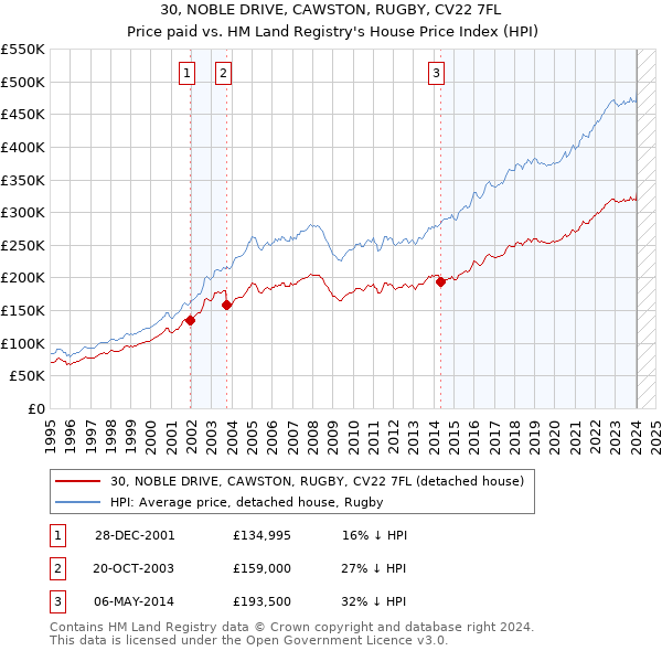 30, NOBLE DRIVE, CAWSTON, RUGBY, CV22 7FL: Price paid vs HM Land Registry's House Price Index