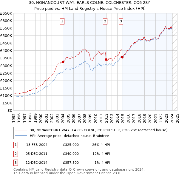 30, NONANCOURT WAY, EARLS COLNE, COLCHESTER, CO6 2SY: Price paid vs HM Land Registry's House Price Index