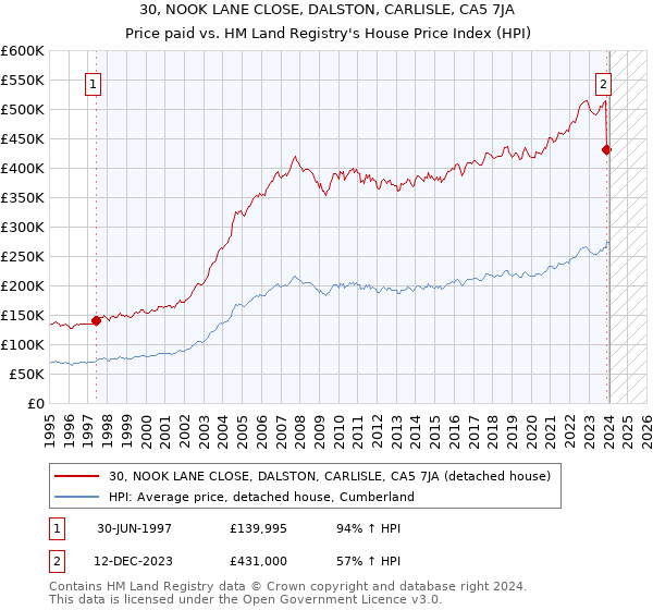 30, NOOK LANE CLOSE, DALSTON, CARLISLE, CA5 7JA: Price paid vs HM Land Registry's House Price Index