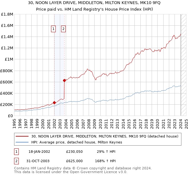 30, NOON LAYER DRIVE, MIDDLETON, MILTON KEYNES, MK10 9FQ: Price paid vs HM Land Registry's House Price Index