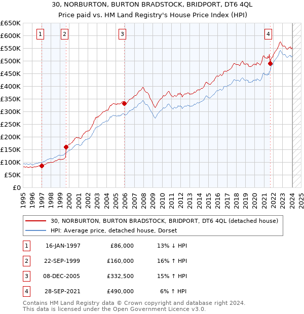 30, NORBURTON, BURTON BRADSTOCK, BRIDPORT, DT6 4QL: Price paid vs HM Land Registry's House Price Index