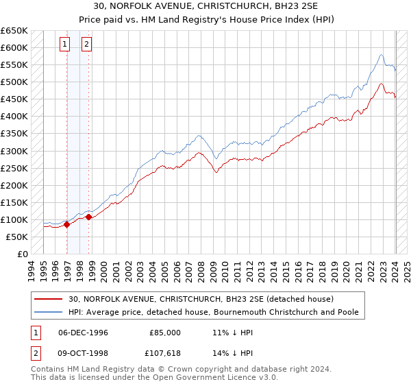 30, NORFOLK AVENUE, CHRISTCHURCH, BH23 2SE: Price paid vs HM Land Registry's House Price Index
