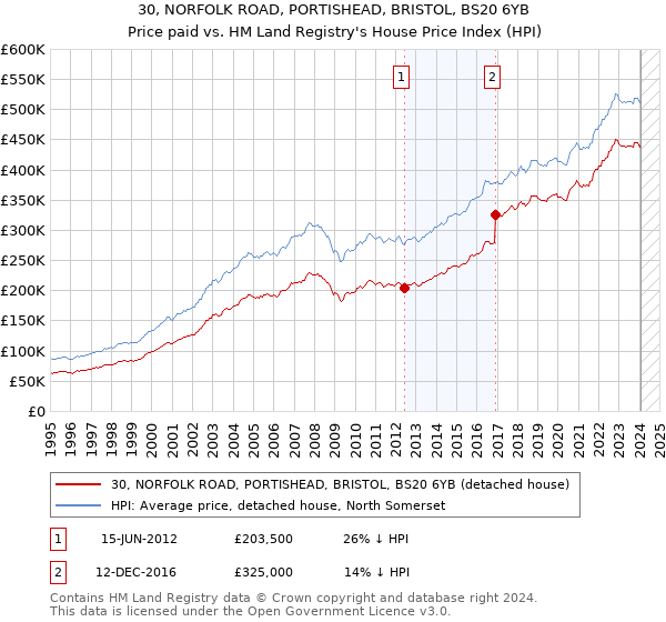 30, NORFOLK ROAD, PORTISHEAD, BRISTOL, BS20 6YB: Price paid vs HM Land Registry's House Price Index