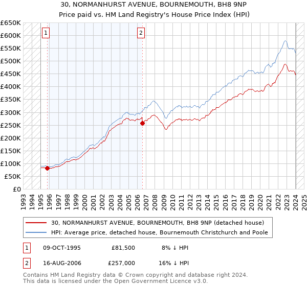30, NORMANHURST AVENUE, BOURNEMOUTH, BH8 9NP: Price paid vs HM Land Registry's House Price Index