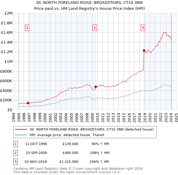 30, NORTH FORELAND ROAD, BROADSTAIRS, CT10 3NN: Price paid vs HM Land Registry's House Price Index