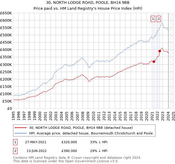 30, NORTH LODGE ROAD, POOLE, BH14 9BB: Price paid vs HM Land Registry's House Price Index