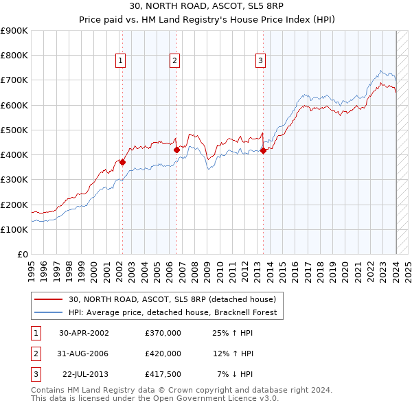 30, NORTH ROAD, ASCOT, SL5 8RP: Price paid vs HM Land Registry's House Price Index