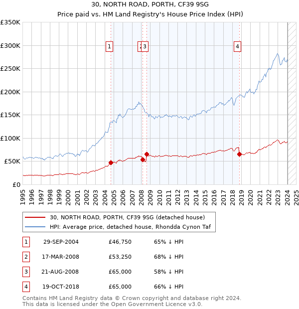 30, NORTH ROAD, PORTH, CF39 9SG: Price paid vs HM Land Registry's House Price Index