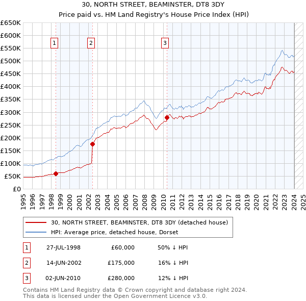 30, NORTH STREET, BEAMINSTER, DT8 3DY: Price paid vs HM Land Registry's House Price Index