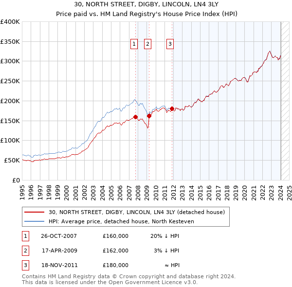 30, NORTH STREET, DIGBY, LINCOLN, LN4 3LY: Price paid vs HM Land Registry's House Price Index