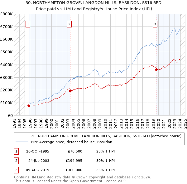 30, NORTHAMPTON GROVE, LANGDON HILLS, BASILDON, SS16 6ED: Price paid vs HM Land Registry's House Price Index