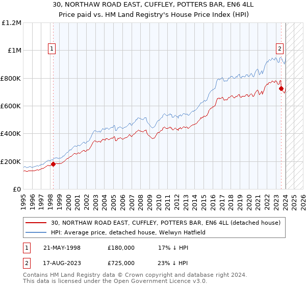 30, NORTHAW ROAD EAST, CUFFLEY, POTTERS BAR, EN6 4LL: Price paid vs HM Land Registry's House Price Index