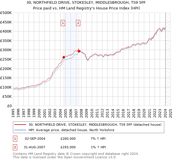 30, NORTHFIELD DRIVE, STOKESLEY, MIDDLESBROUGH, TS9 5PF: Price paid vs HM Land Registry's House Price Index