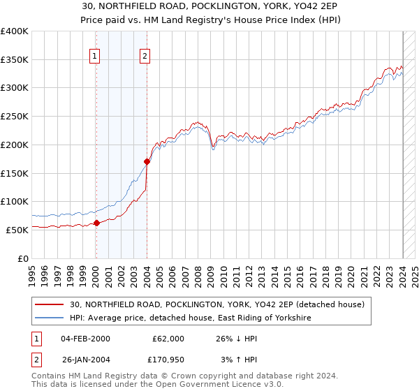 30, NORTHFIELD ROAD, POCKLINGTON, YORK, YO42 2EP: Price paid vs HM Land Registry's House Price Index