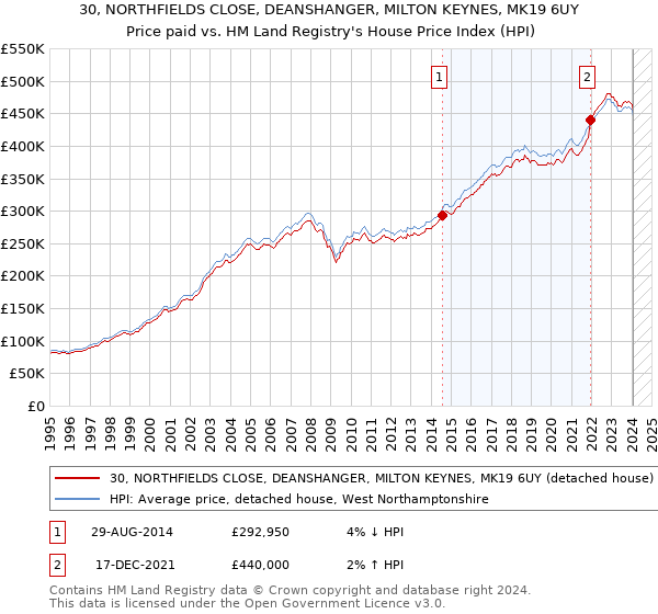 30, NORTHFIELDS CLOSE, DEANSHANGER, MILTON KEYNES, MK19 6UY: Price paid vs HM Land Registry's House Price Index