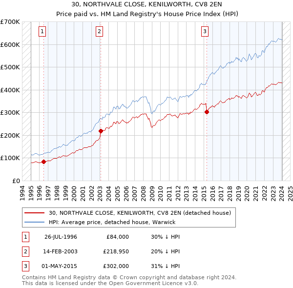 30, NORTHVALE CLOSE, KENILWORTH, CV8 2EN: Price paid vs HM Land Registry's House Price Index
