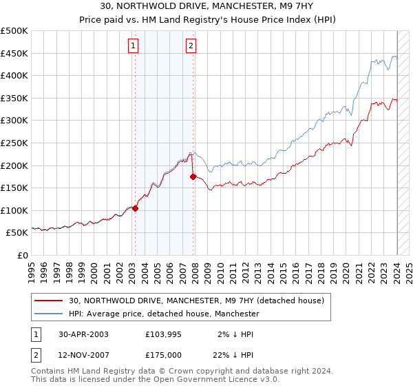 30, NORTHWOLD DRIVE, MANCHESTER, M9 7HY: Price paid vs HM Land Registry's House Price Index