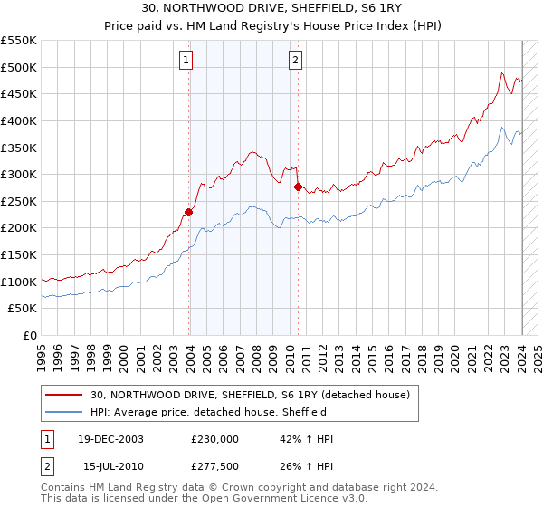 30, NORTHWOOD DRIVE, SHEFFIELD, S6 1RY: Price paid vs HM Land Registry's House Price Index