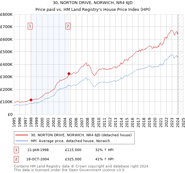 30, NORTON DRIVE, NORWICH, NR4 6JD: Price paid vs HM Land Registry's House Price Index