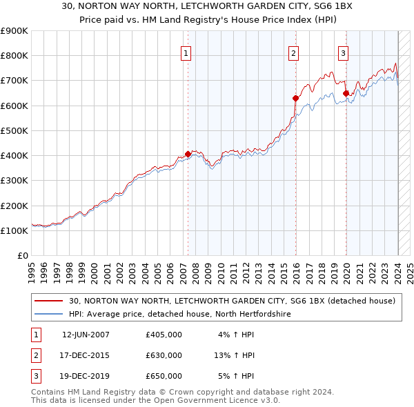 30, NORTON WAY NORTH, LETCHWORTH GARDEN CITY, SG6 1BX: Price paid vs HM Land Registry's House Price Index