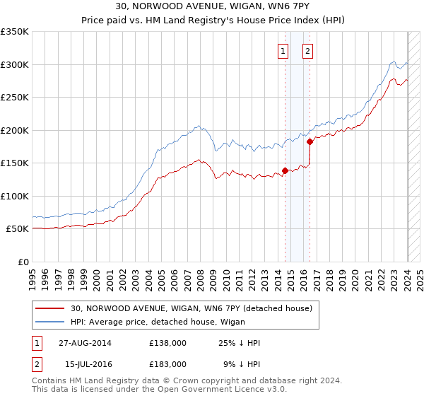 30, NORWOOD AVENUE, WIGAN, WN6 7PY: Price paid vs HM Land Registry's House Price Index