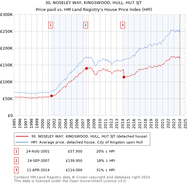 30, NOSELEY WAY, KINGSWOOD, HULL, HU7 3JT: Price paid vs HM Land Registry's House Price Index