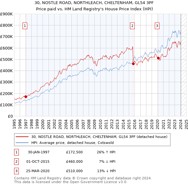 30, NOSTLE ROAD, NORTHLEACH, CHELTENHAM, GL54 3PF: Price paid vs HM Land Registry's House Price Index