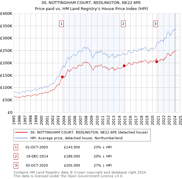 30, NOTTINGHAM COURT, BEDLINGTON, NE22 6PE: Price paid vs HM Land Registry's House Price Index