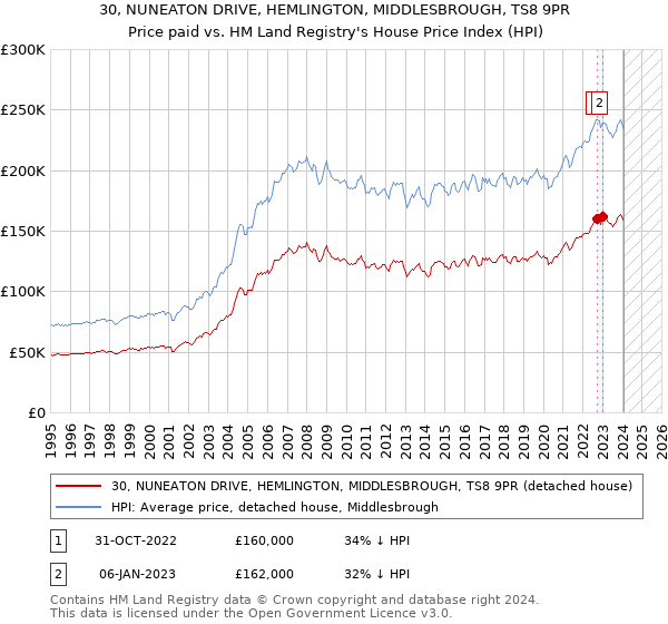 30, NUNEATON DRIVE, HEMLINGTON, MIDDLESBROUGH, TS8 9PR: Price paid vs HM Land Registry's House Price Index