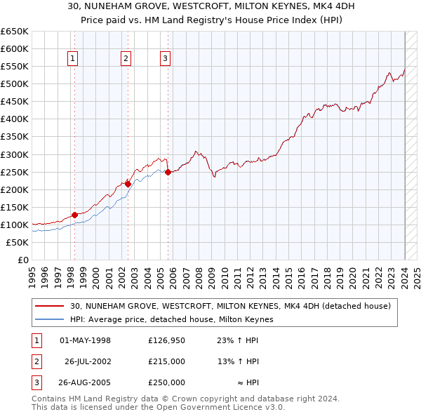 30, NUNEHAM GROVE, WESTCROFT, MILTON KEYNES, MK4 4DH: Price paid vs HM Land Registry's House Price Index