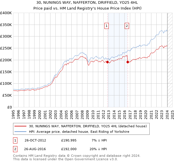 30, NUNINGS WAY, NAFFERTON, DRIFFIELD, YO25 4HL: Price paid vs HM Land Registry's House Price Index