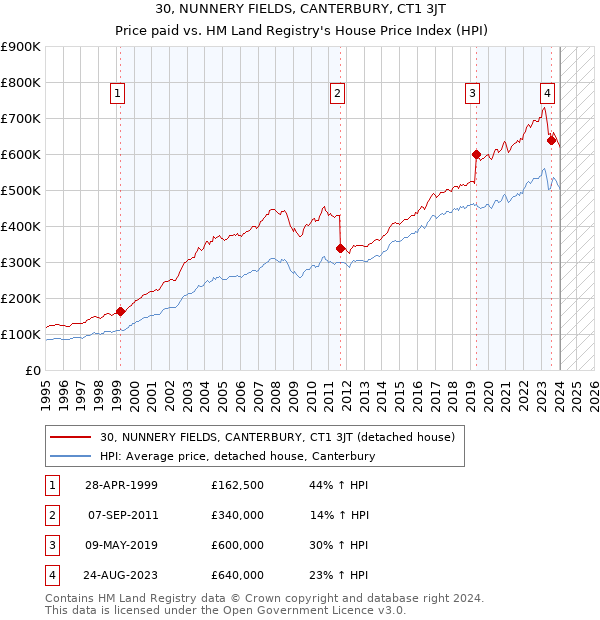 30, NUNNERY FIELDS, CANTERBURY, CT1 3JT: Price paid vs HM Land Registry's House Price Index