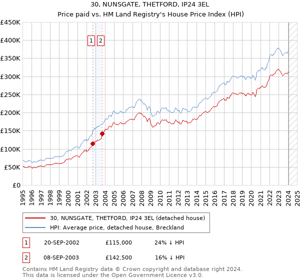 30, NUNSGATE, THETFORD, IP24 3EL: Price paid vs HM Land Registry's House Price Index