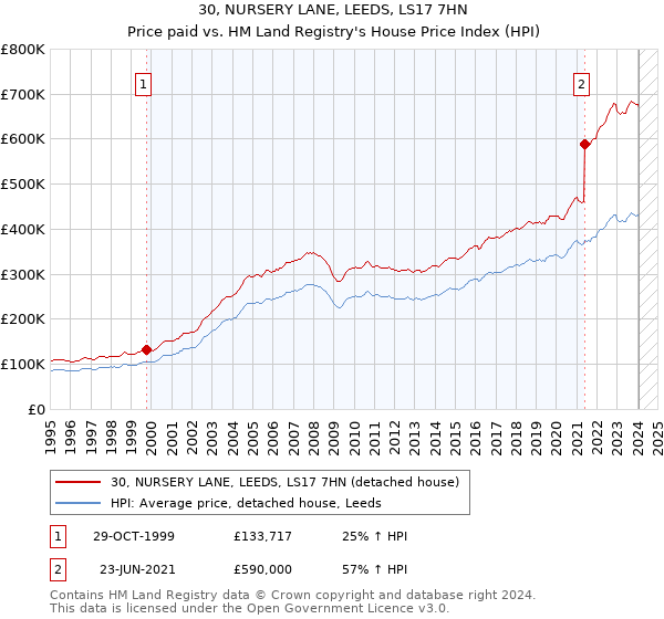 30, NURSERY LANE, LEEDS, LS17 7HN: Price paid vs HM Land Registry's House Price Index