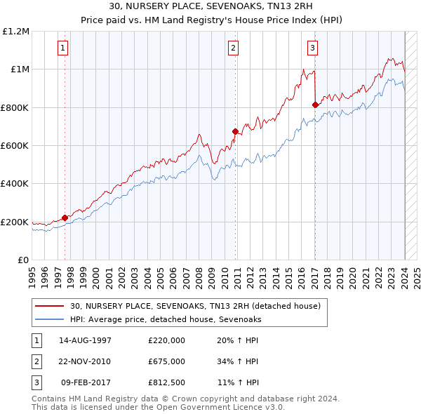 30, NURSERY PLACE, SEVENOAKS, TN13 2RH: Price paid vs HM Land Registry's House Price Index