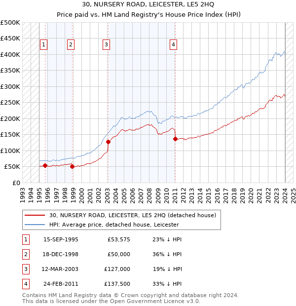 30, NURSERY ROAD, LEICESTER, LE5 2HQ: Price paid vs HM Land Registry's House Price Index