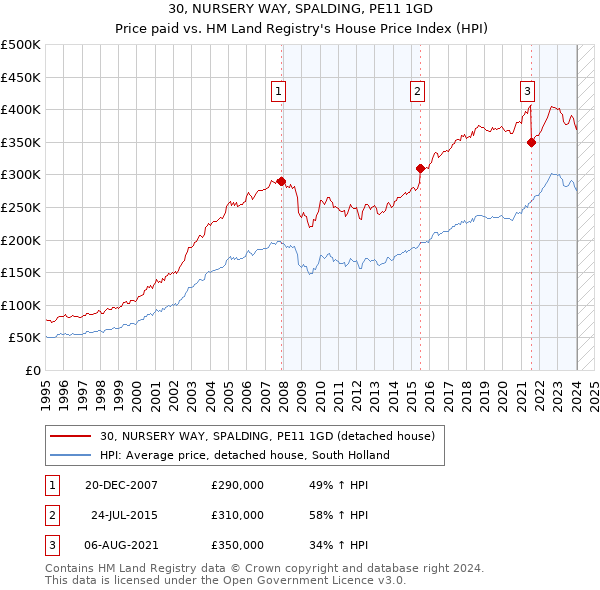 30, NURSERY WAY, SPALDING, PE11 1GD: Price paid vs HM Land Registry's House Price Index