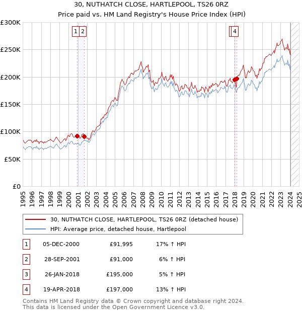 30, NUTHATCH CLOSE, HARTLEPOOL, TS26 0RZ: Price paid vs HM Land Registry's House Price Index