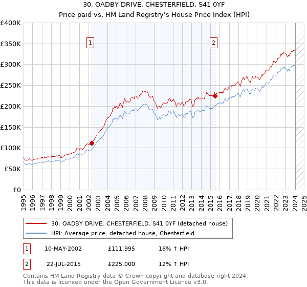 30, OADBY DRIVE, CHESTERFIELD, S41 0YF: Price paid vs HM Land Registry's House Price Index