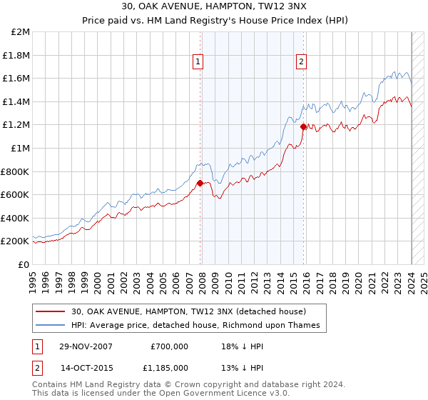 30, OAK AVENUE, HAMPTON, TW12 3NX: Price paid vs HM Land Registry's House Price Index