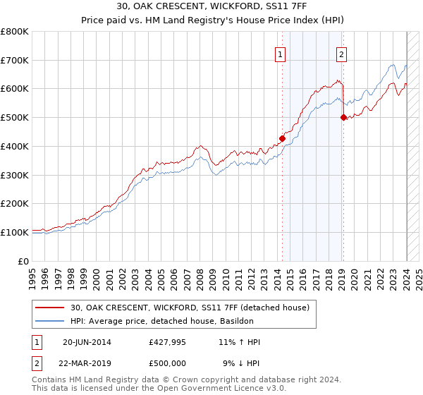 30, OAK CRESCENT, WICKFORD, SS11 7FF: Price paid vs HM Land Registry's House Price Index