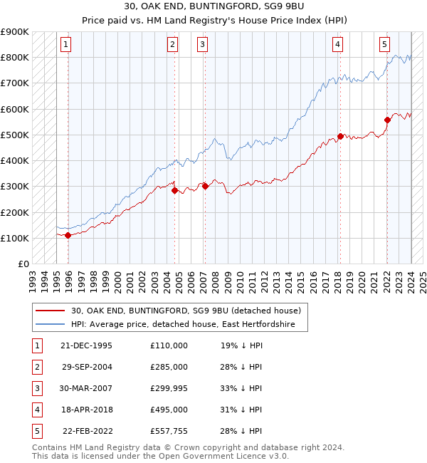 30, OAK END, BUNTINGFORD, SG9 9BU: Price paid vs HM Land Registry's House Price Index