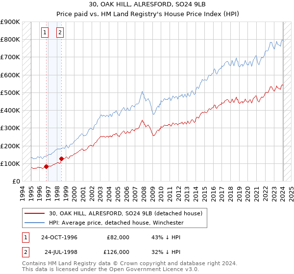 30, OAK HILL, ALRESFORD, SO24 9LB: Price paid vs HM Land Registry's House Price Index